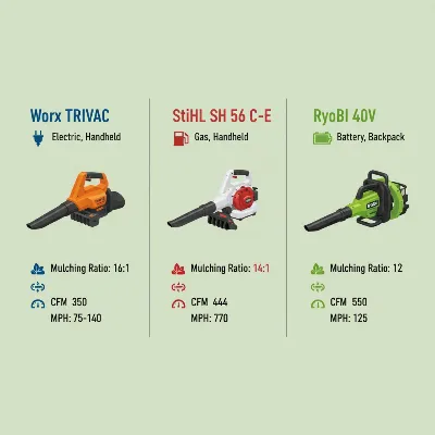 An illustrative comparison of top-rated leaf blower combos, highlighting their features and benefits in a clean graphic style